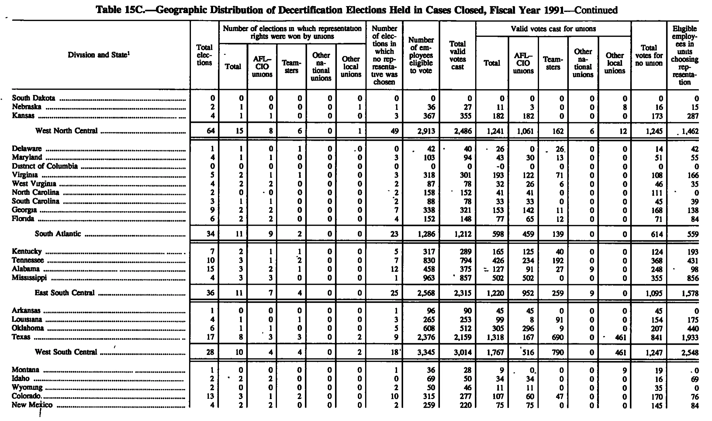 Source page 214 of NLRB FY1991 annual report