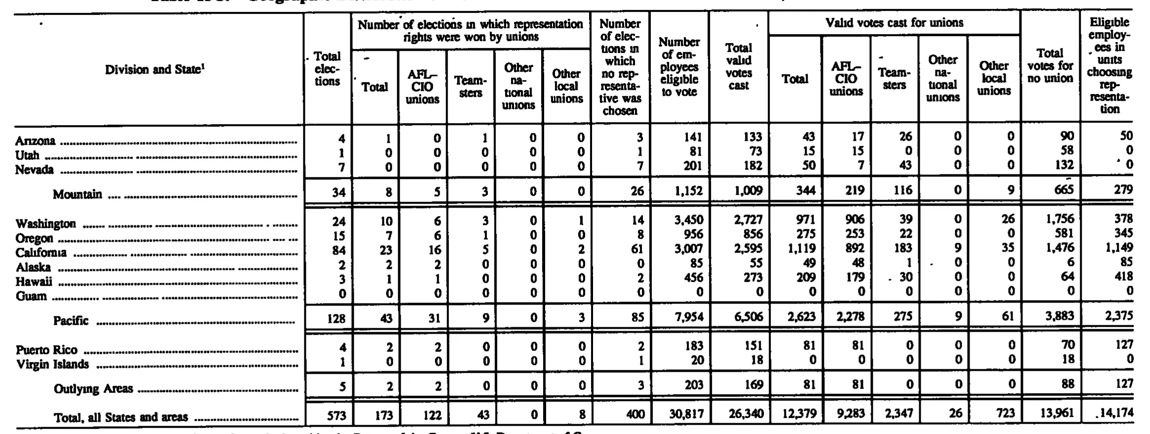 Source page 215 of NLRB FY1991 annual report