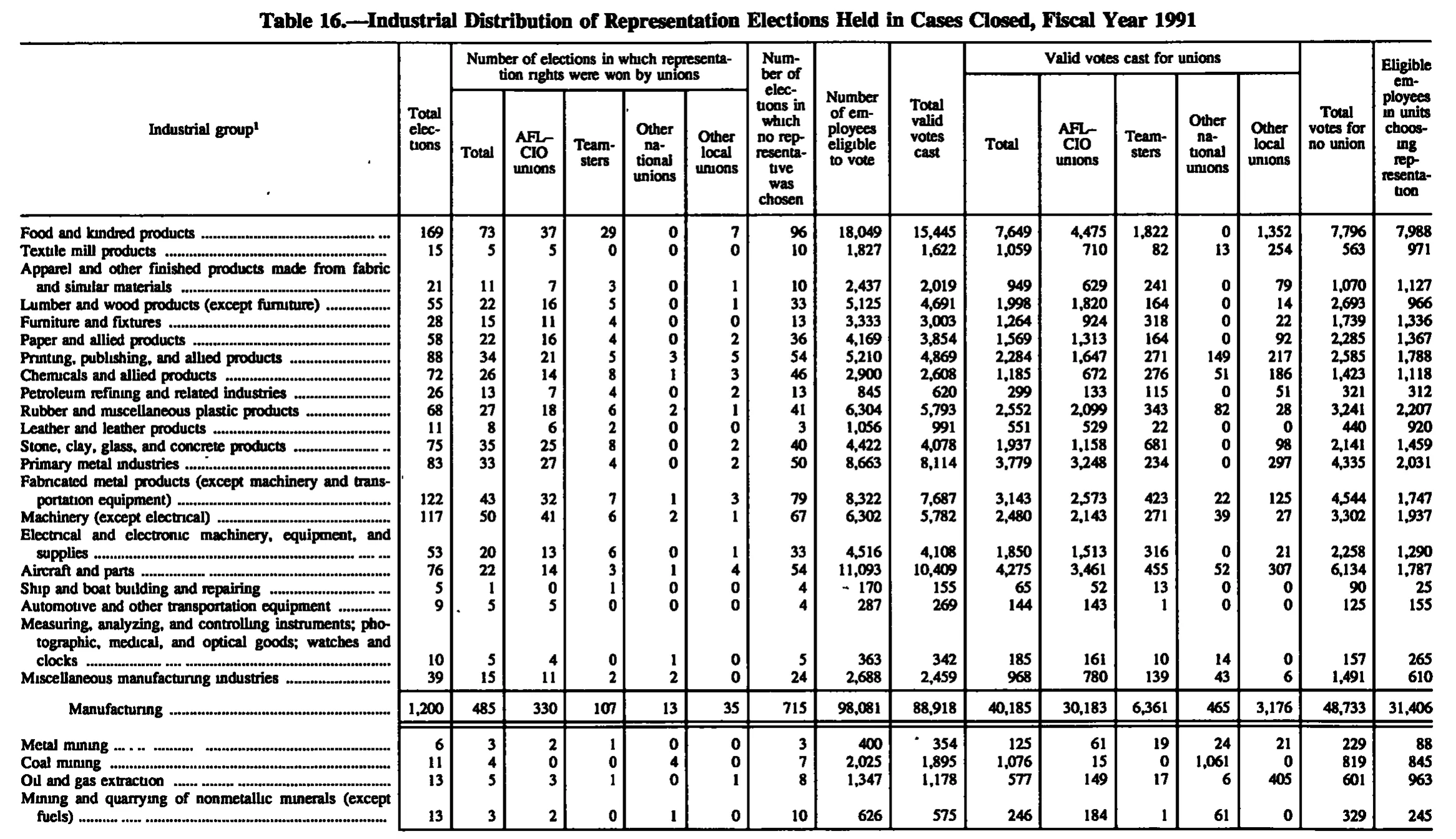 Source page 216 of NLRB FY1991 annual report