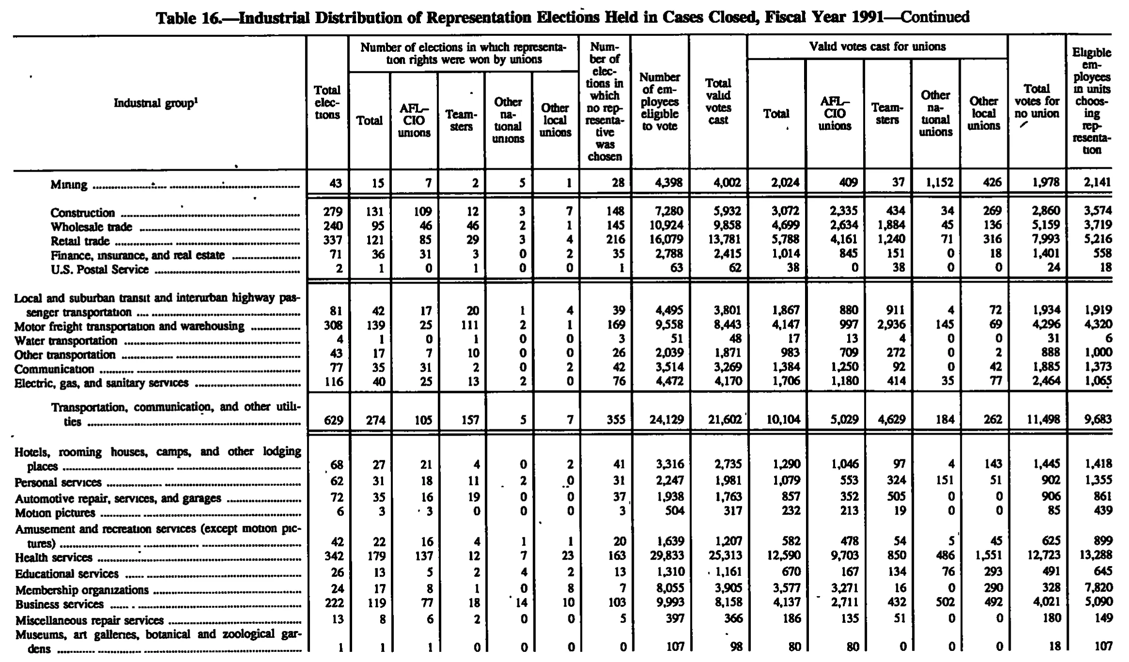 Source page 217 of NLRB FY1991 annual report