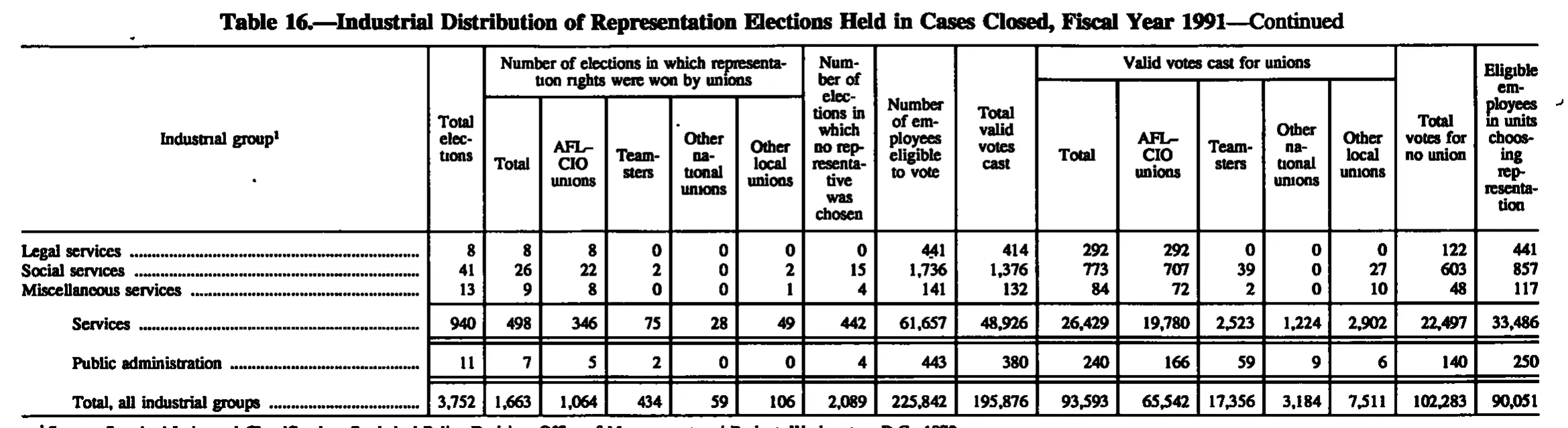 Source page 218 of NLRB FY1991 annual report