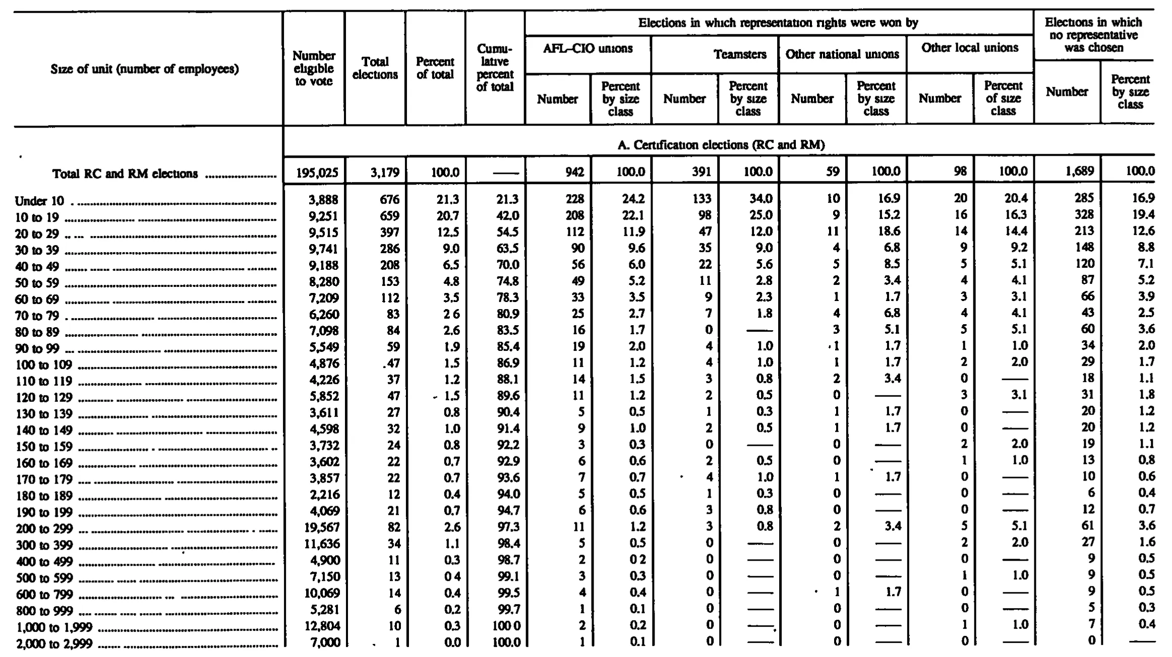 Source page 219 of NLRB FY1991 annual report