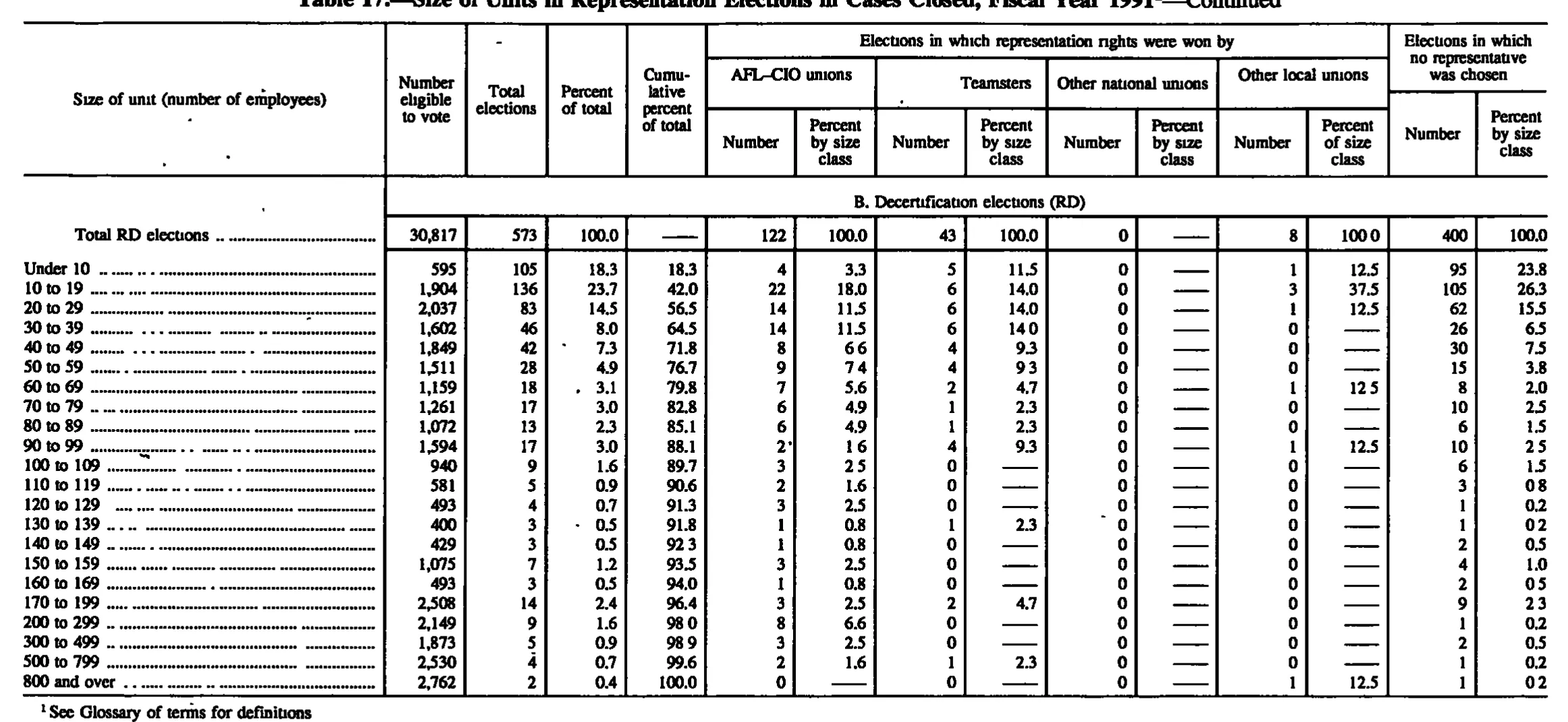 Source page 220 of NLRB FY1991 annual report