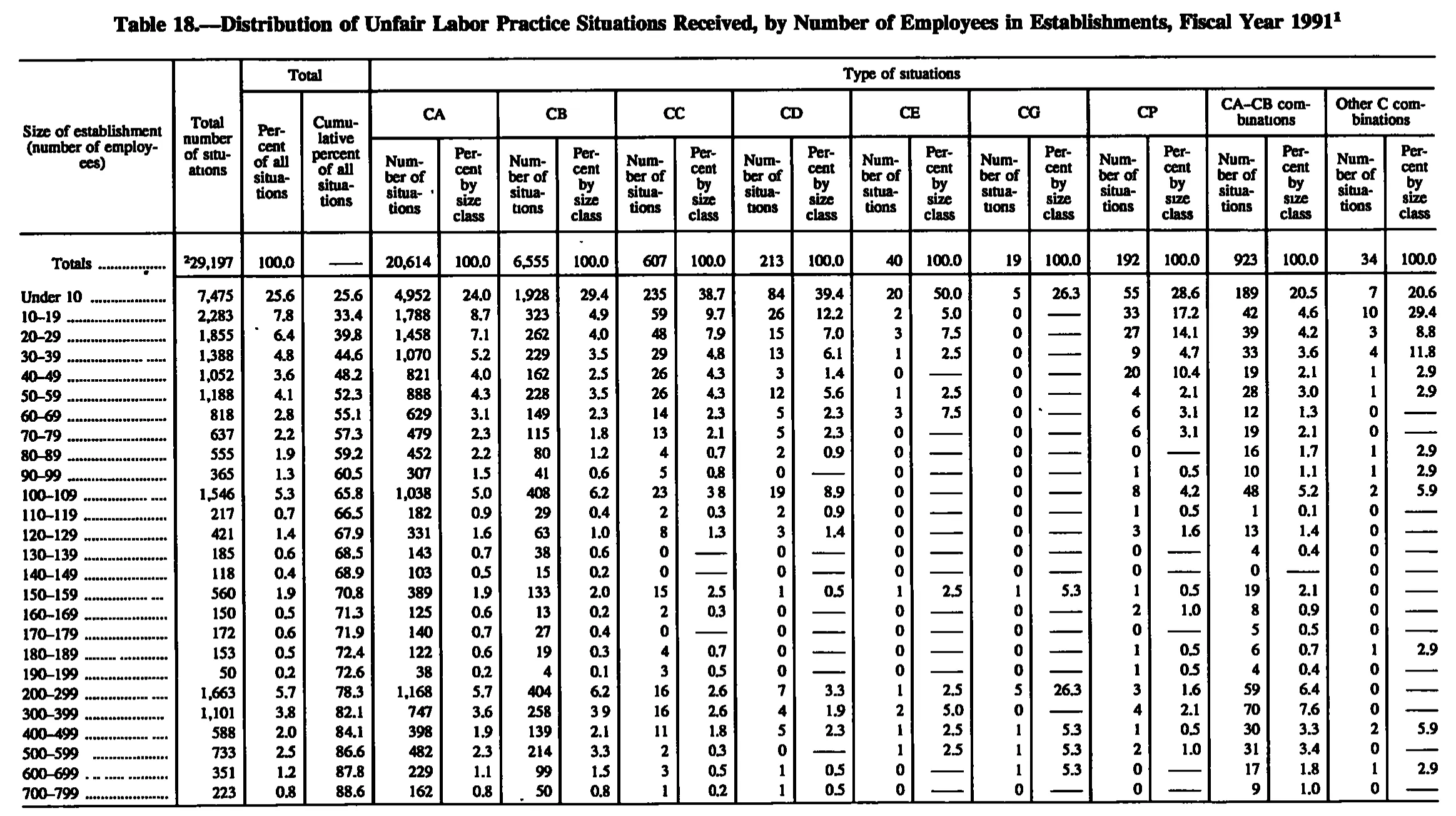 Source page 221 of NLRB FY1991 annual report