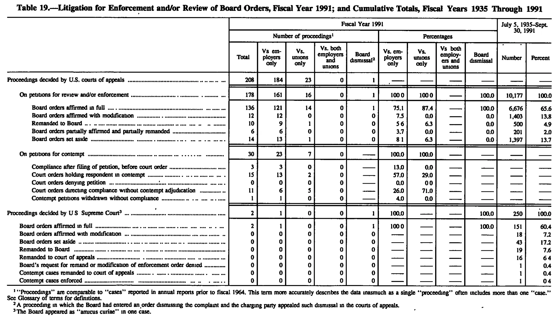Source page 223 of NLRB FY1991 annual report