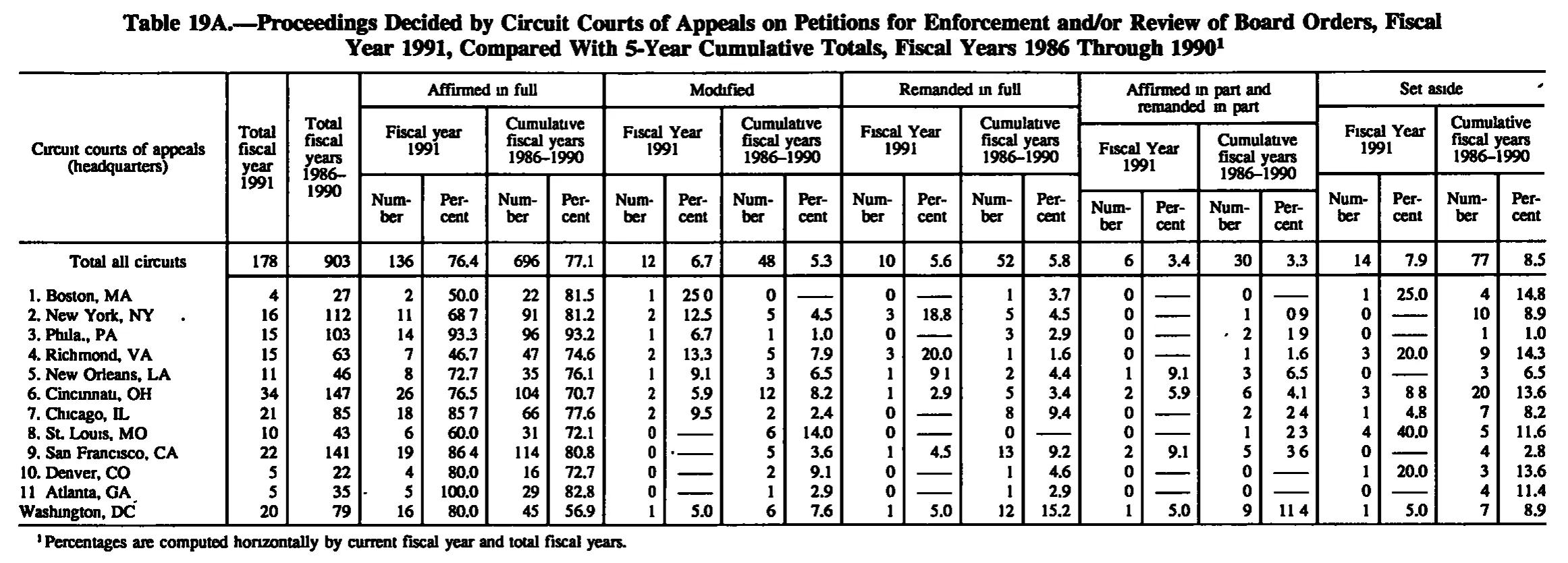 Source page 224 of NLRB FY1991 annual report