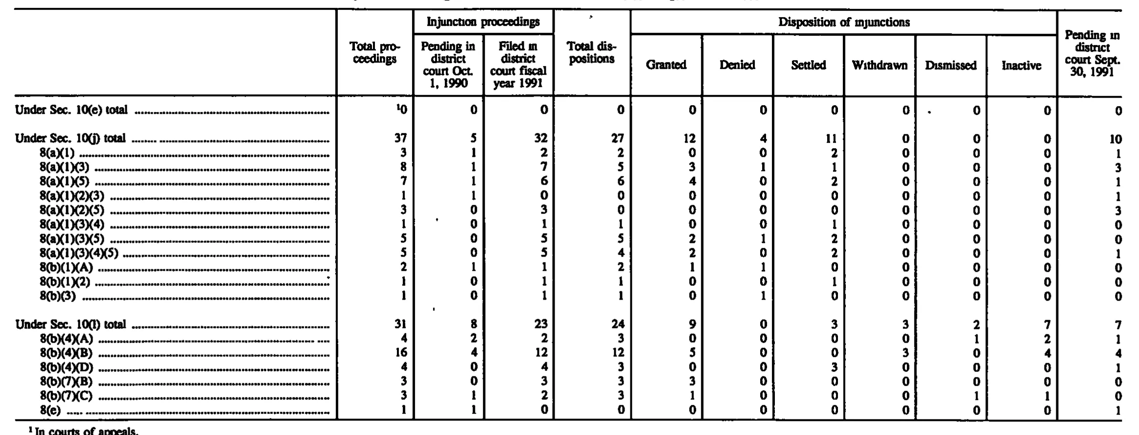 Source page 225 of NLRB FY1991 annual report