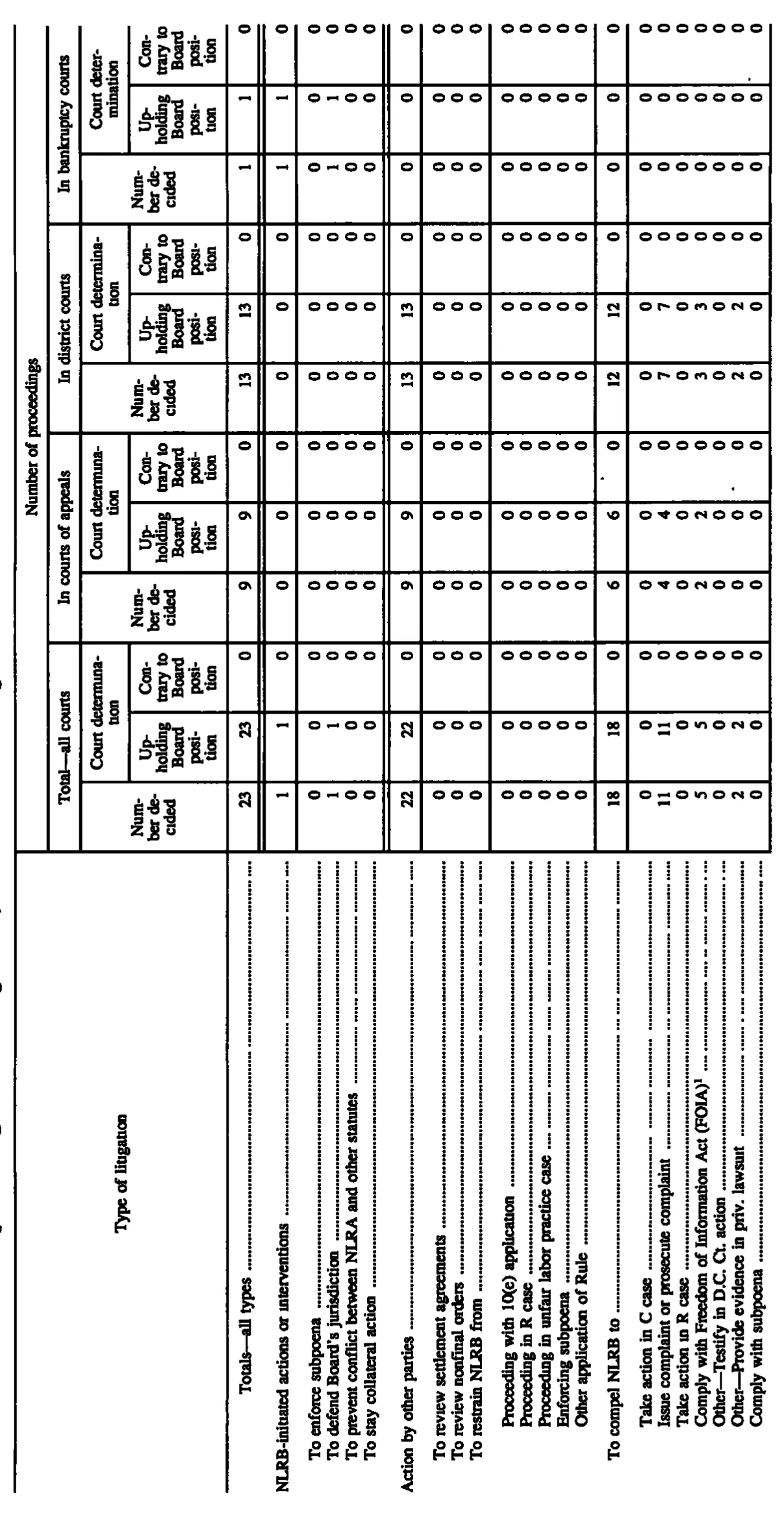 Source page 226 of NLRB FY1991 annual report