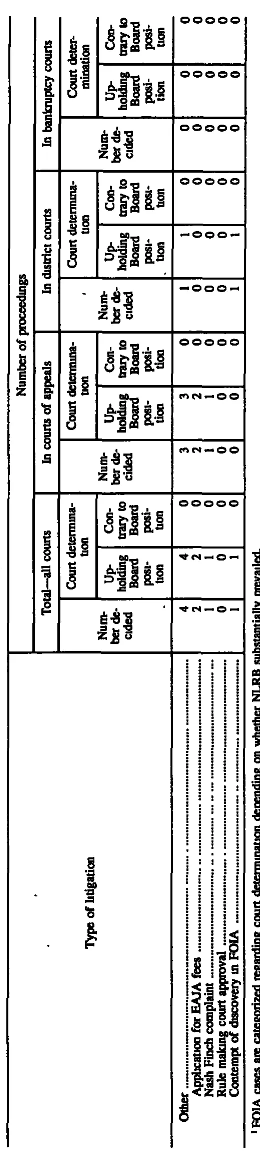 Source page 227 of NLRB FY1991 annual report