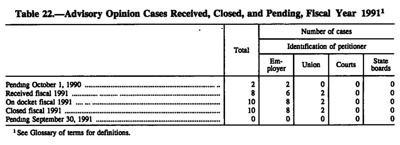 Source page 228 of NLRB FY1991 annual report