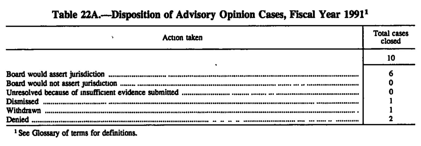 Source page 228 of NLRB FY1991 annual report