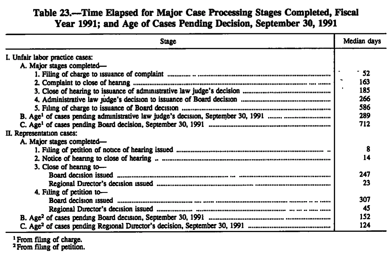 Source page 229 of NLRB FY1991 annual report