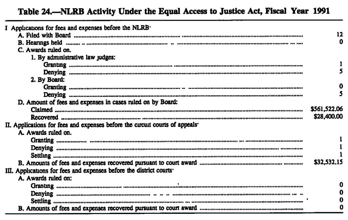 Source page 229 of NLRB FY1991 annual report