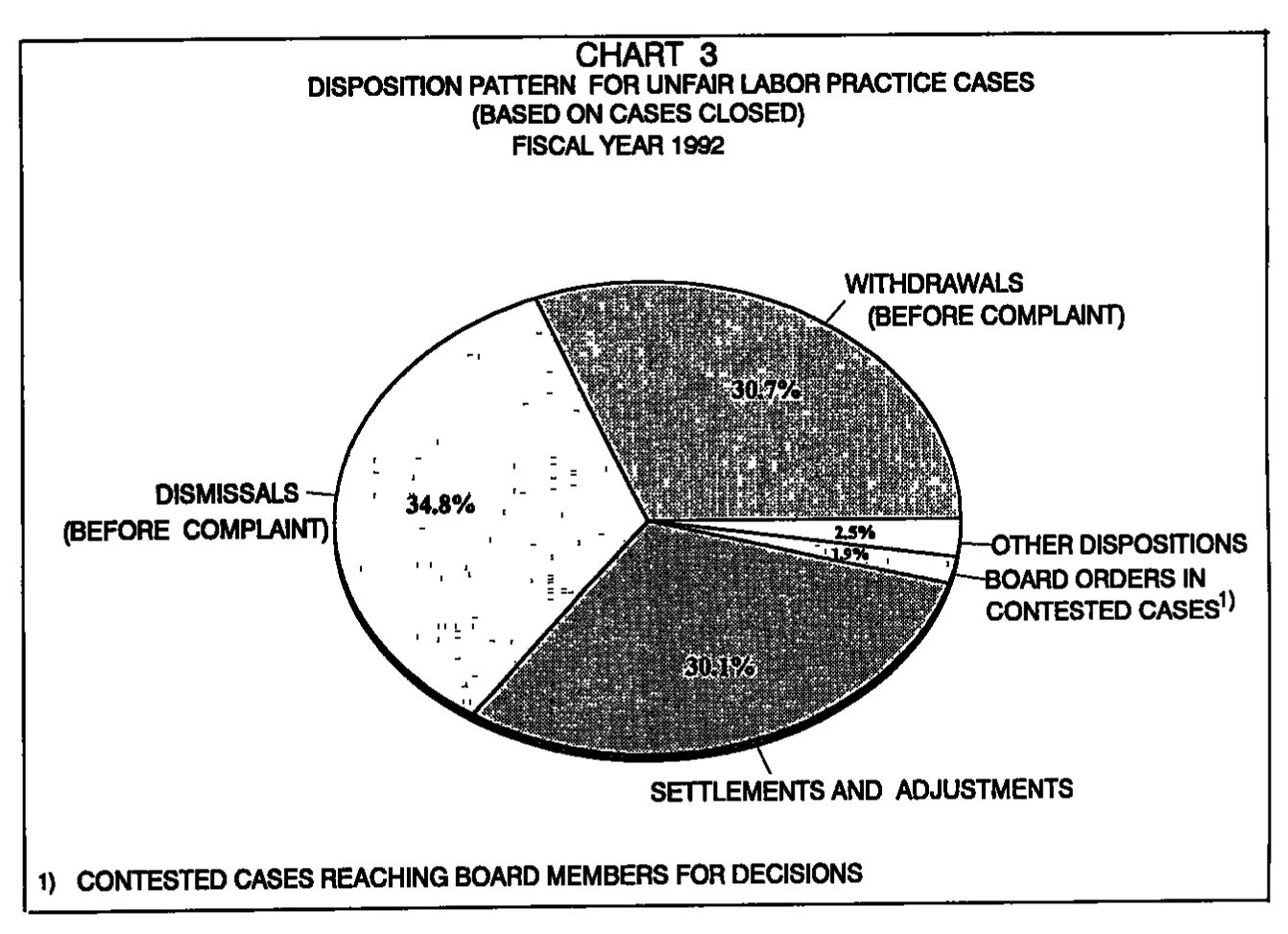 Source page 16 of NLRB FY1992 annual report