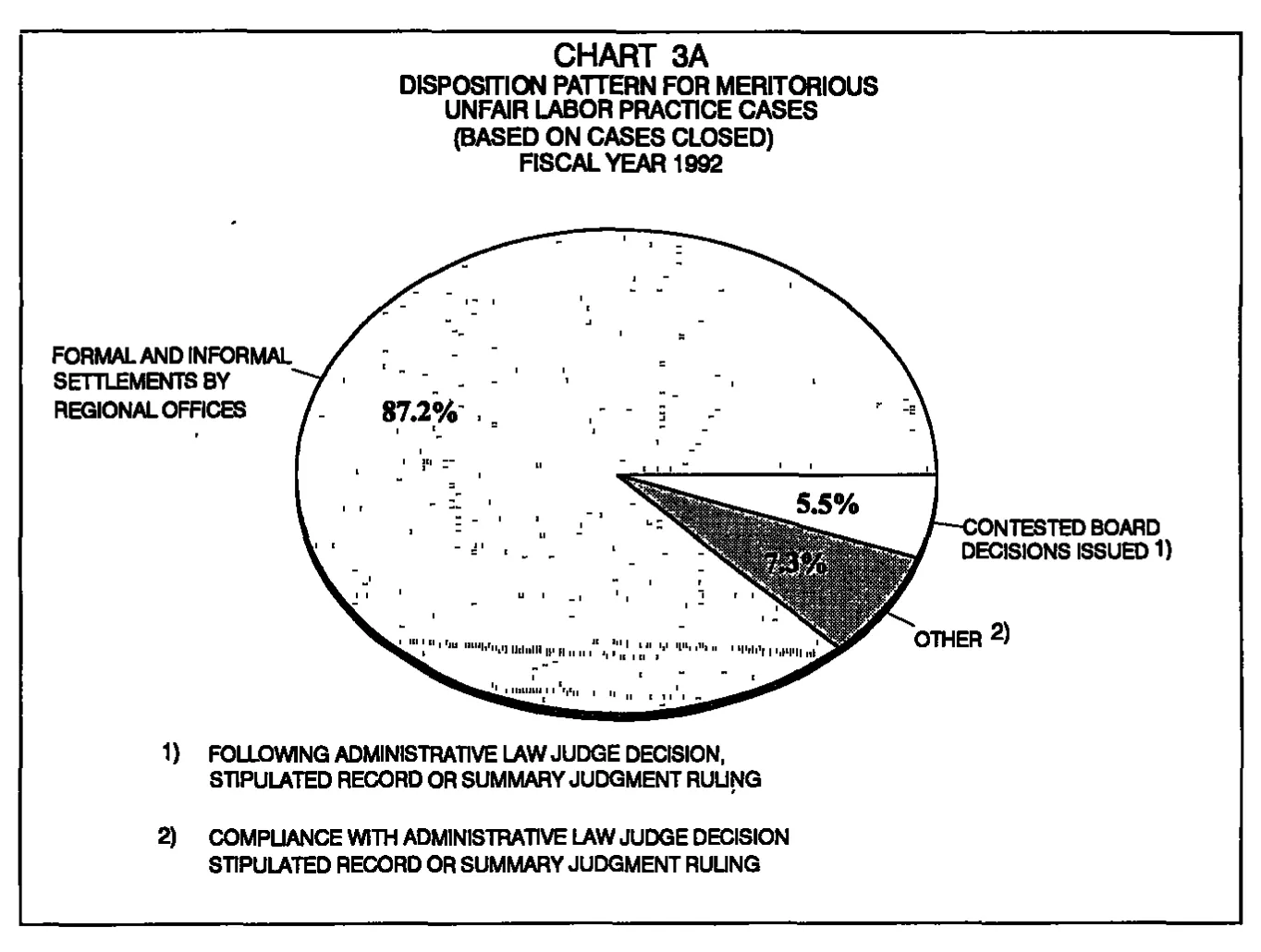 Source page 18 of NLRB FY1992 annual report