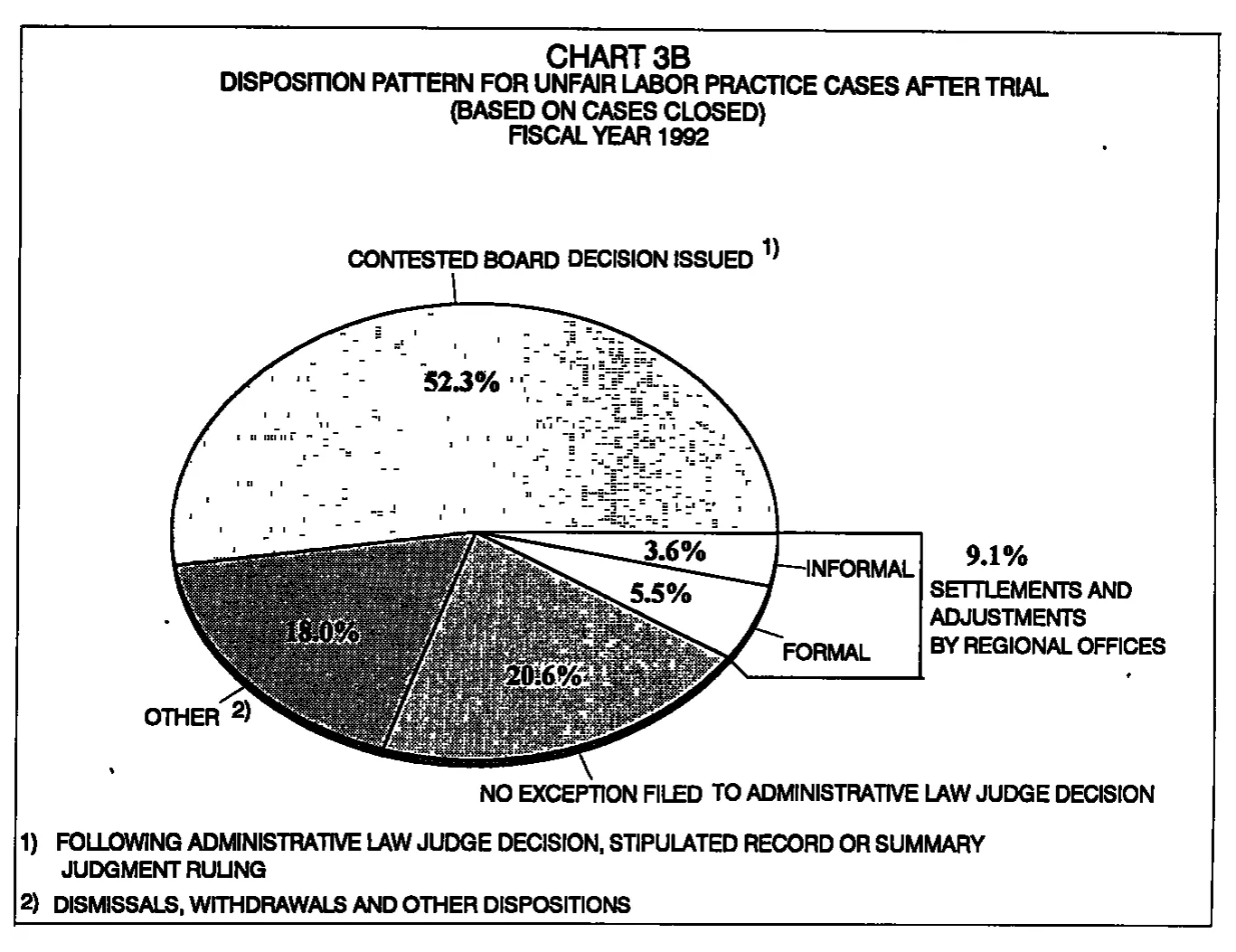 Source page 19 of NLRB FY1992 annual report