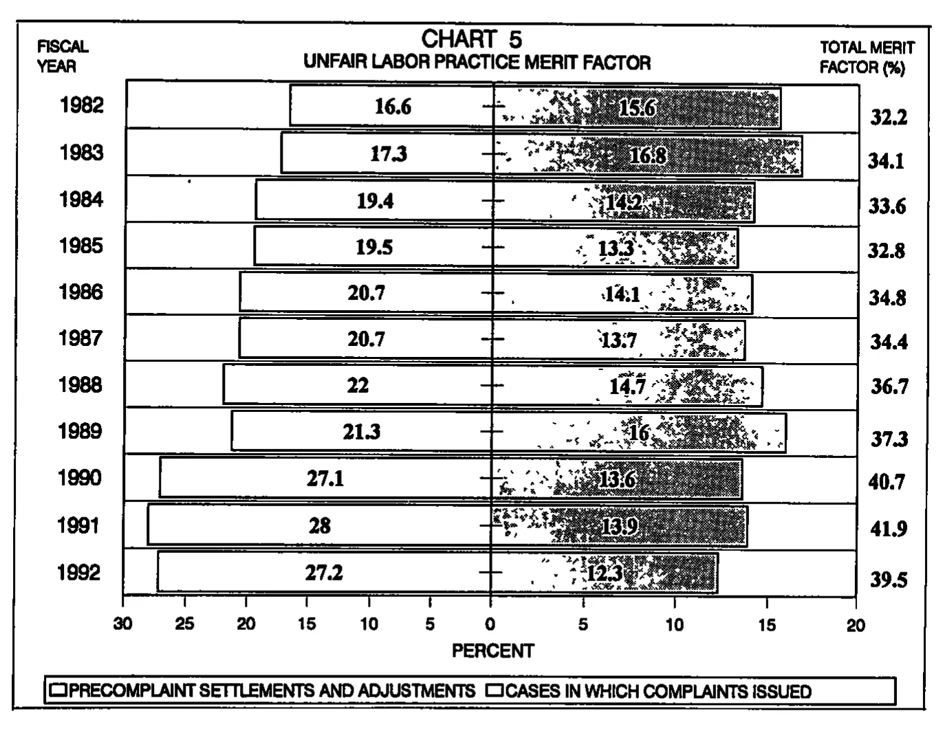 Source page 21 of NLRB FY1992 annual report