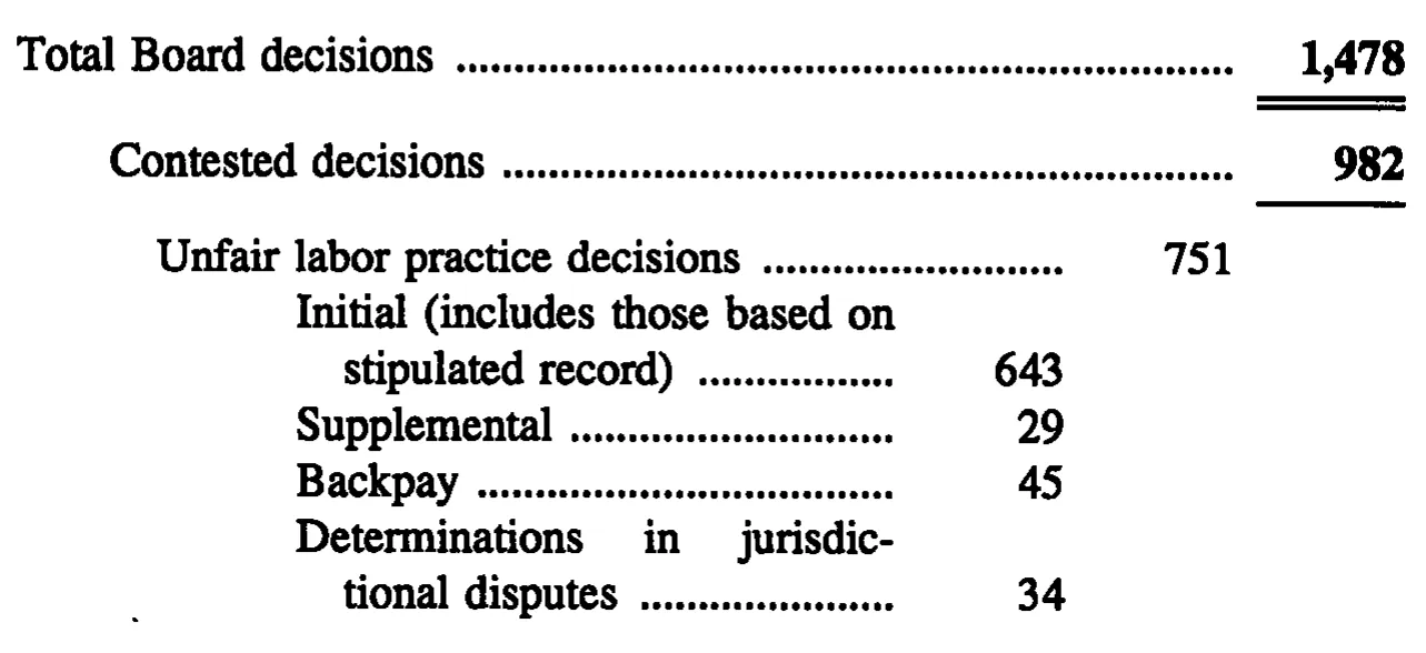 Source page 27 of NLRB FY1992 annual report