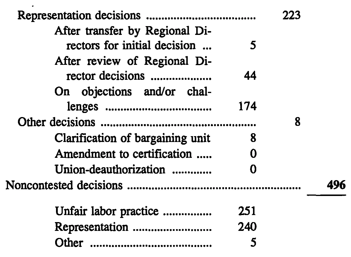 Source page 28 of NLRB FY1992 annual report