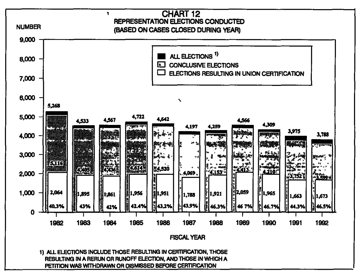 Source page 29 of NLRB FY1992 annual report