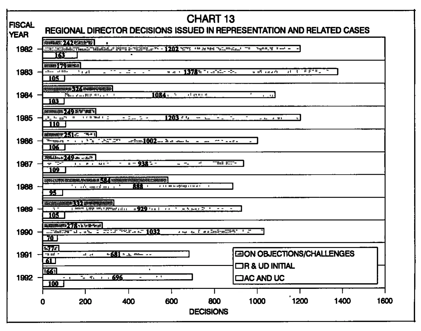 Source page 30 of NLRB FY1992 annual report