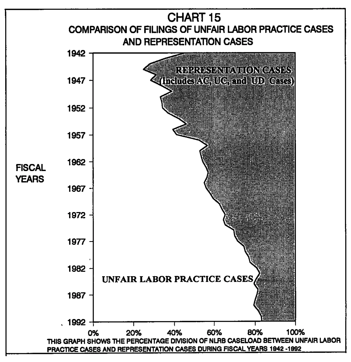 Source page 32 of NLRB FY1992 annual report