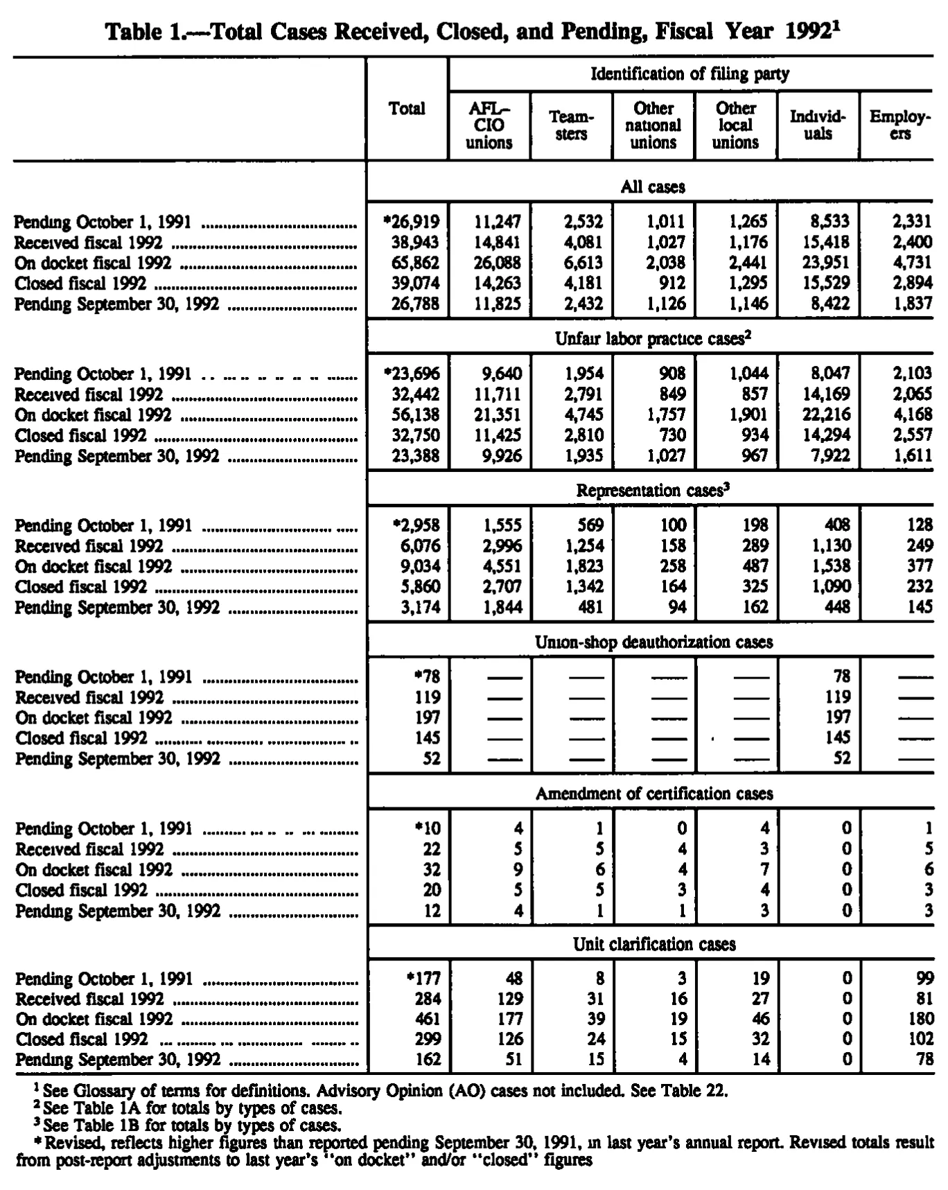 Source page 128 of NLRB FY1992 annual report