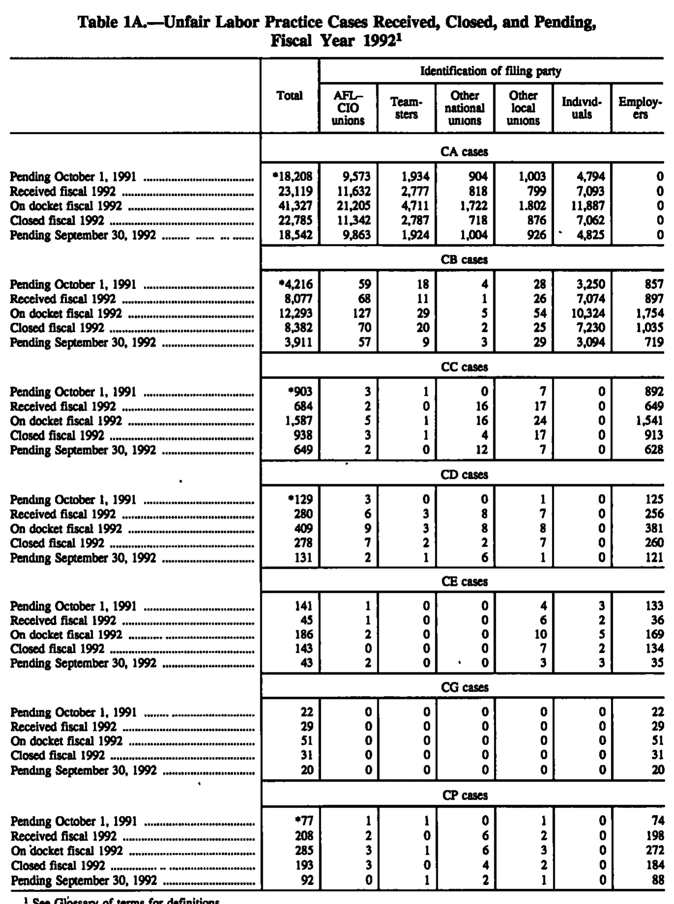 Source page 129 of NLRB FY1992 annual report