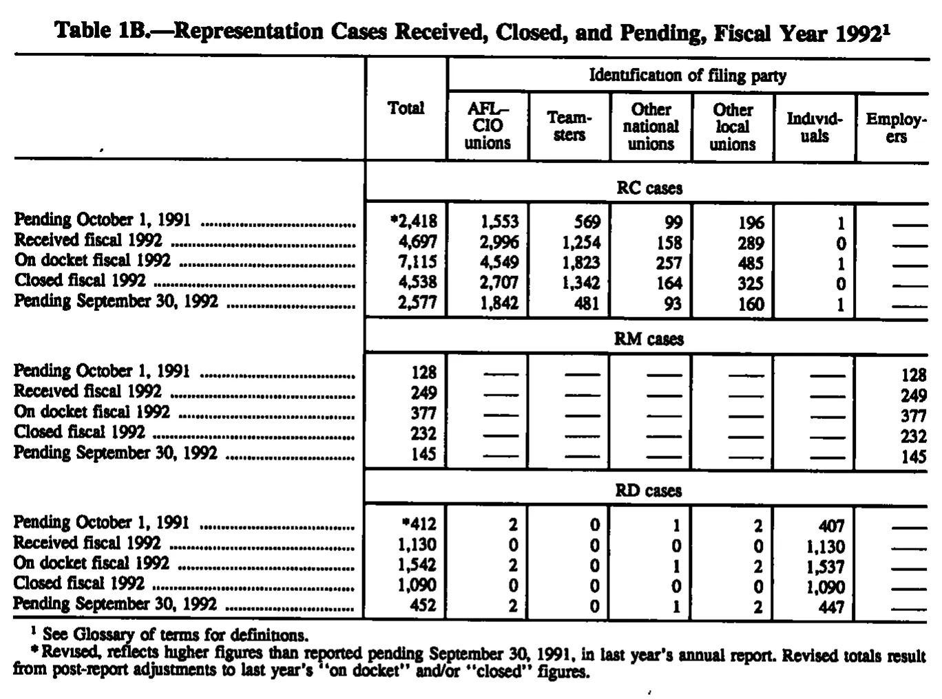 Source page 130 of NLRB FY1992 annual report