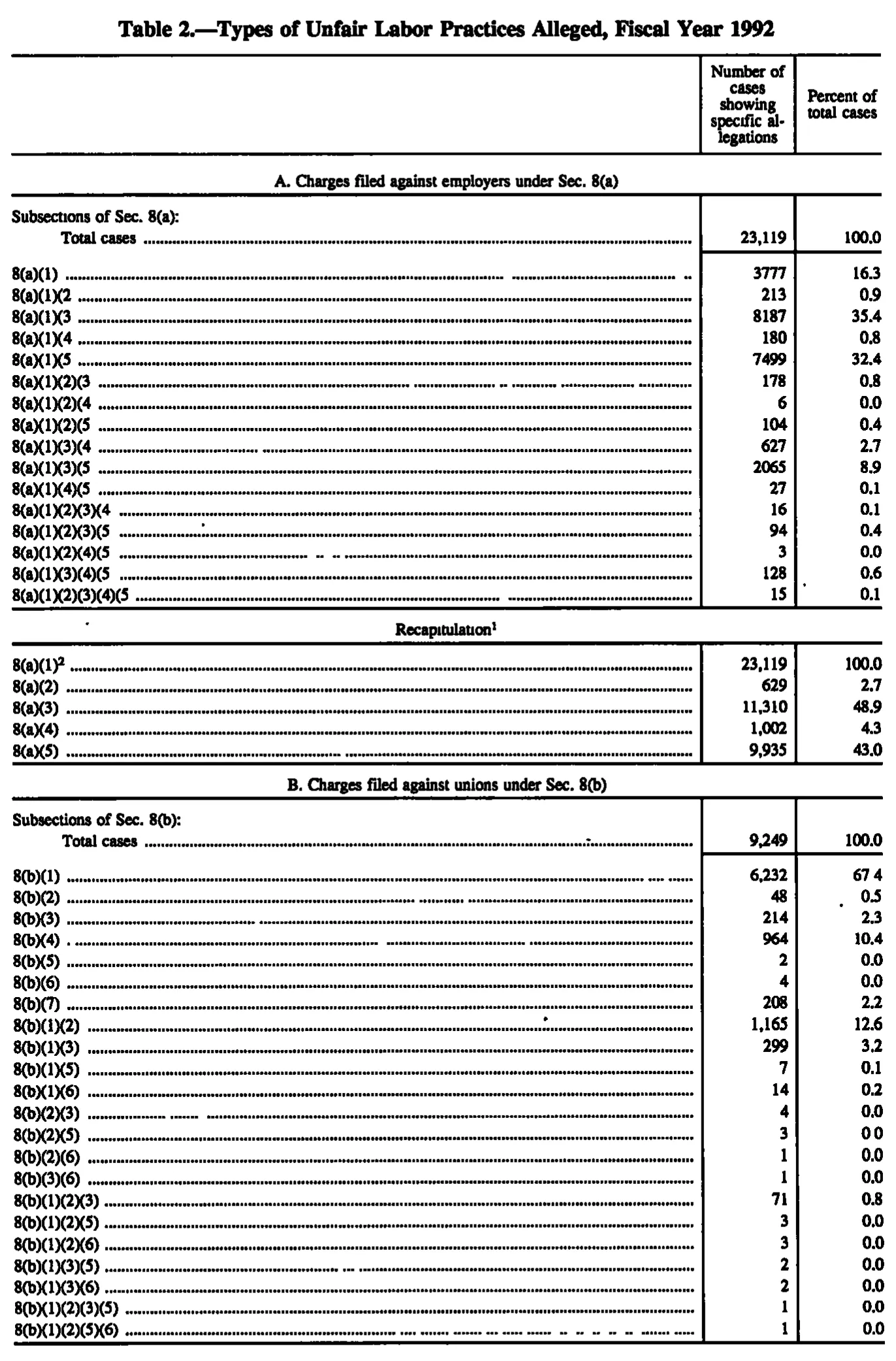 Source page 131 of NLRB FY1992 annual report