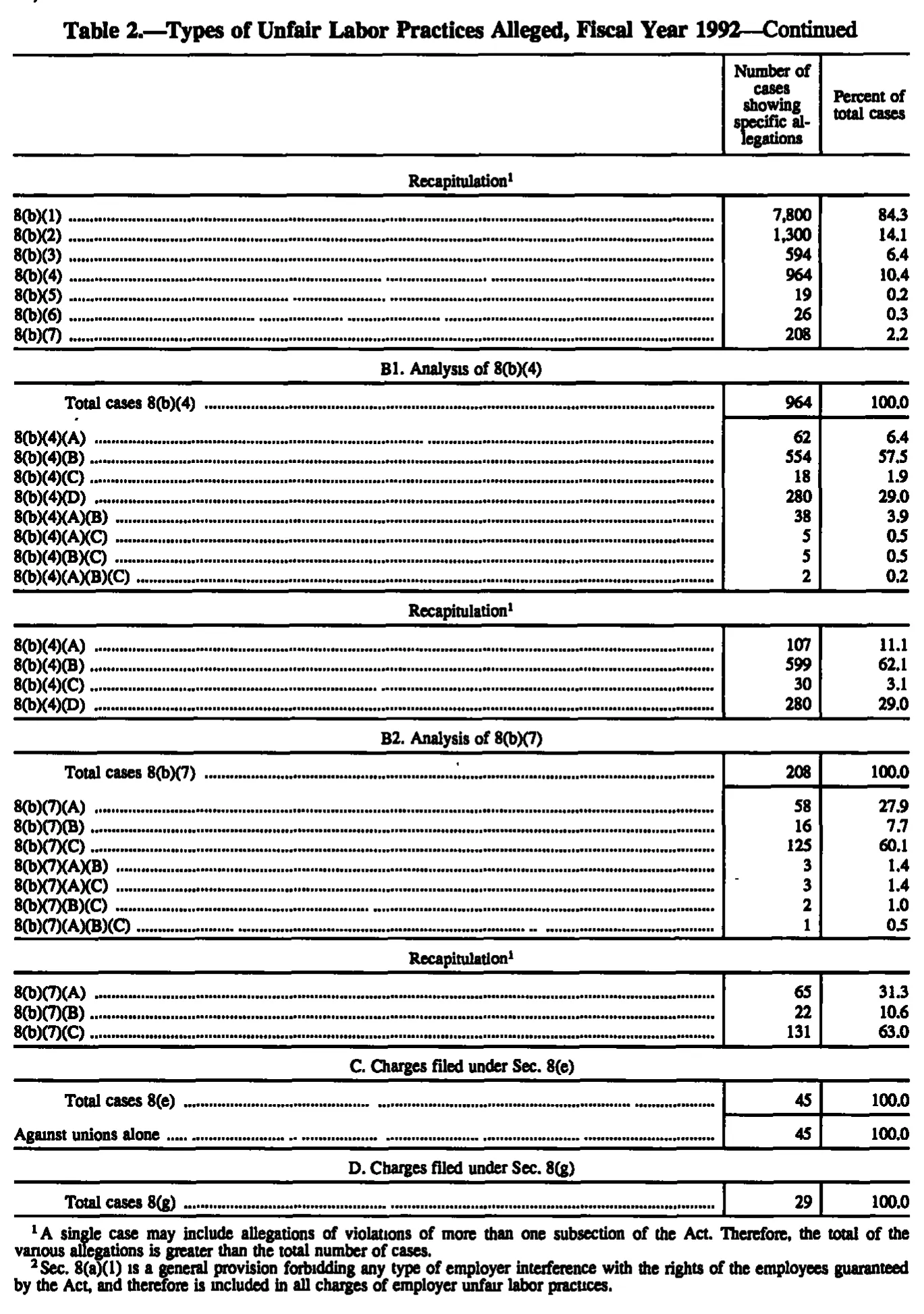 Source page 132 of NLRB FY1992 annual report