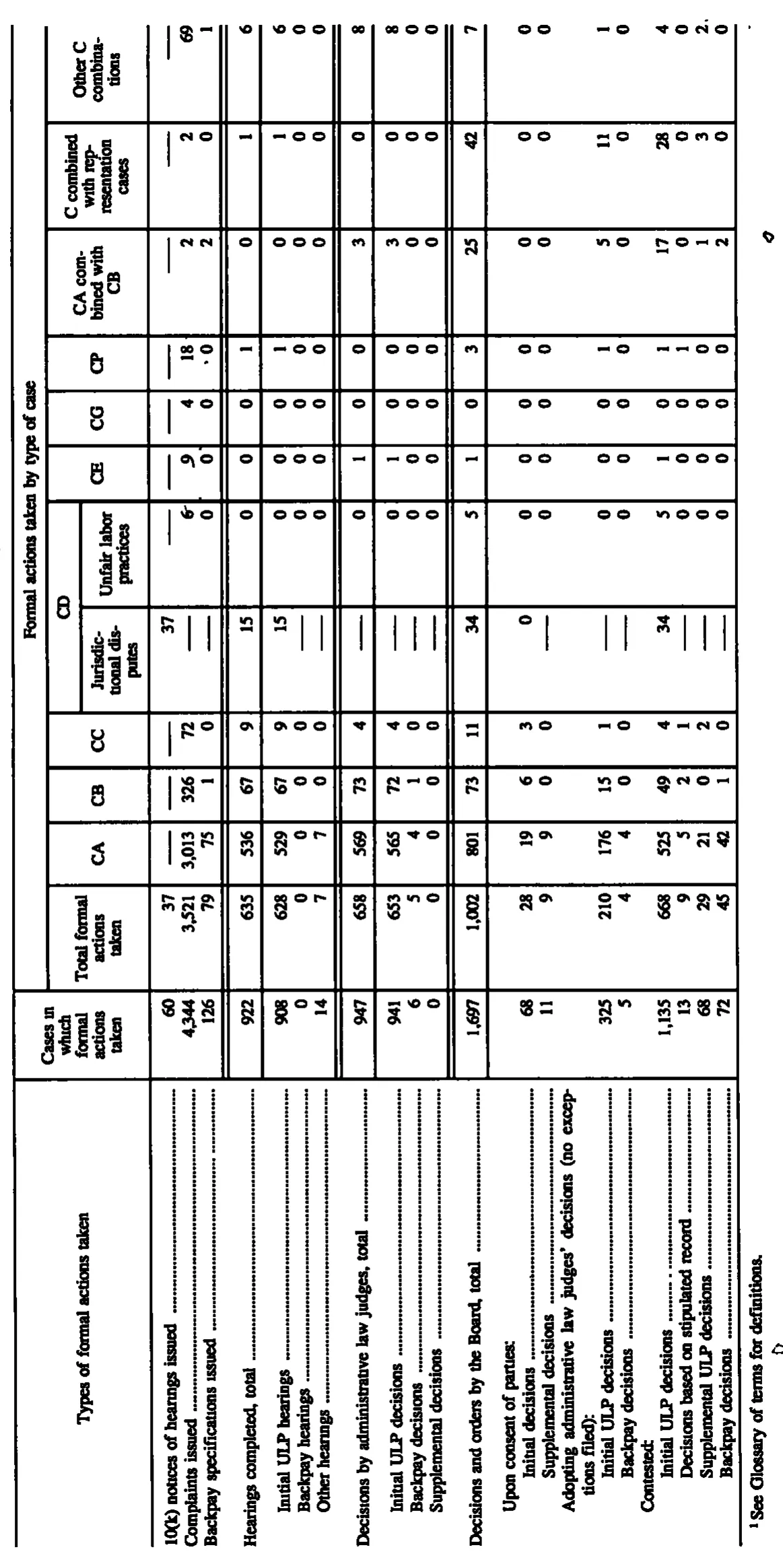 Source page 133 of NLRB FY1992 annual report