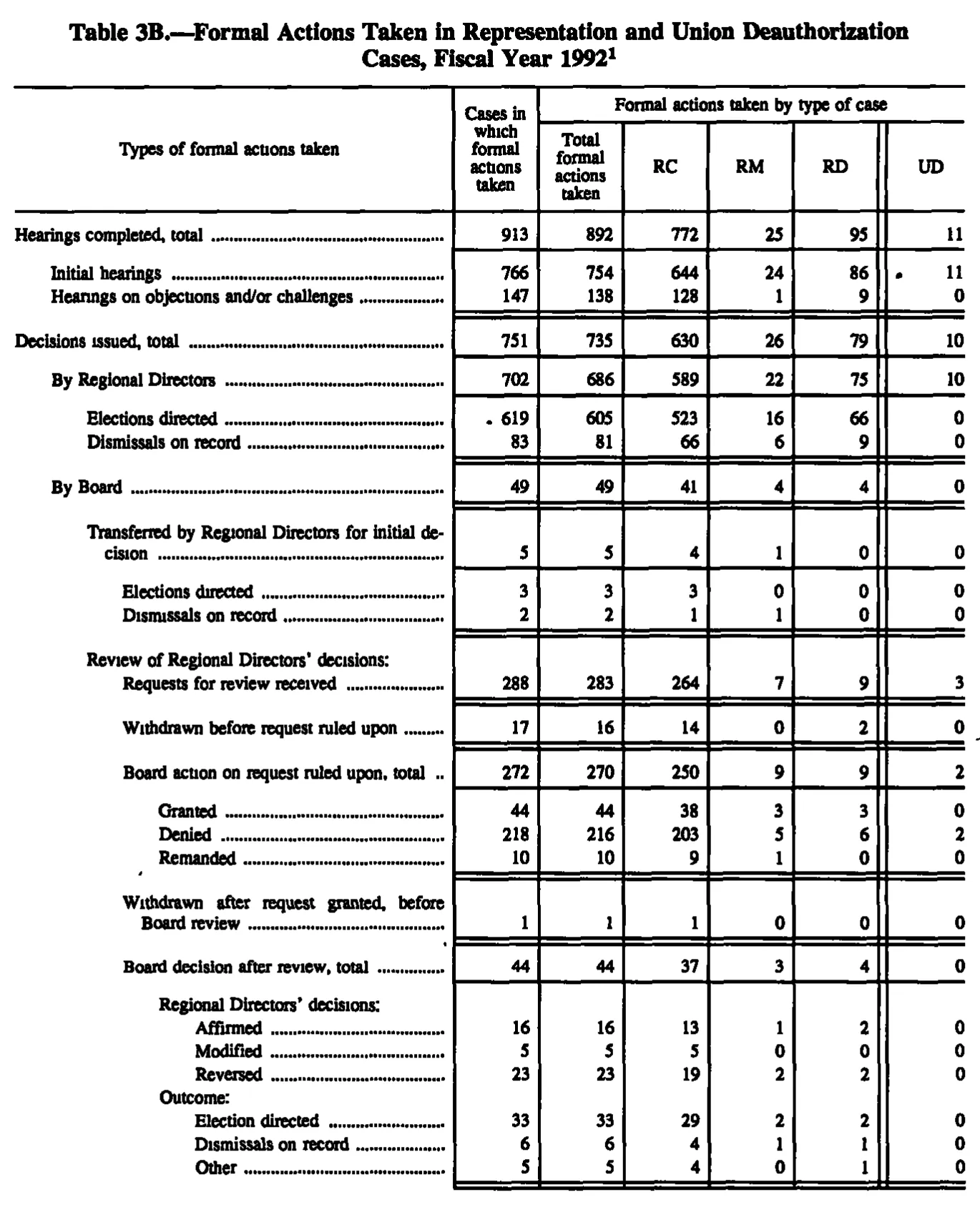 Source page 134 of NLRB FY1992 annual report