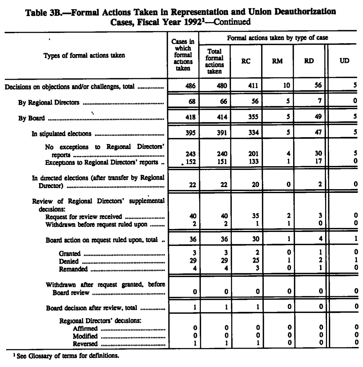 Source page 135 of NLRB FY1992 annual report