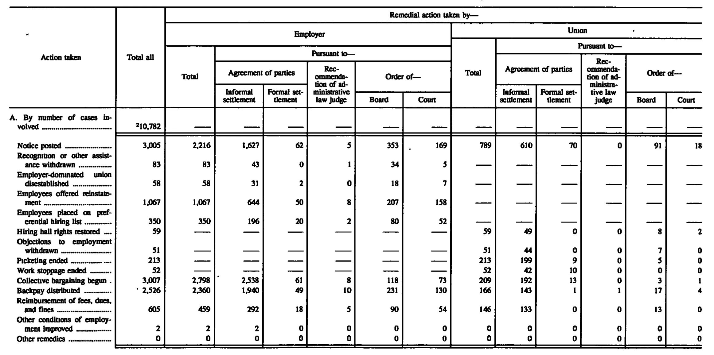 Source page 137 of NLRB FY1992 annual report