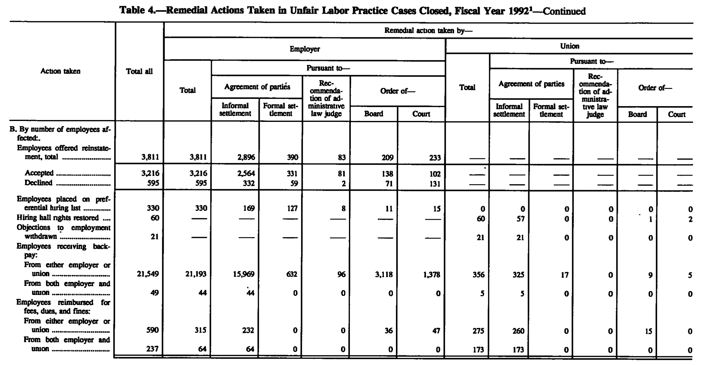 Source page 138 of NLRB FY1992 annual report