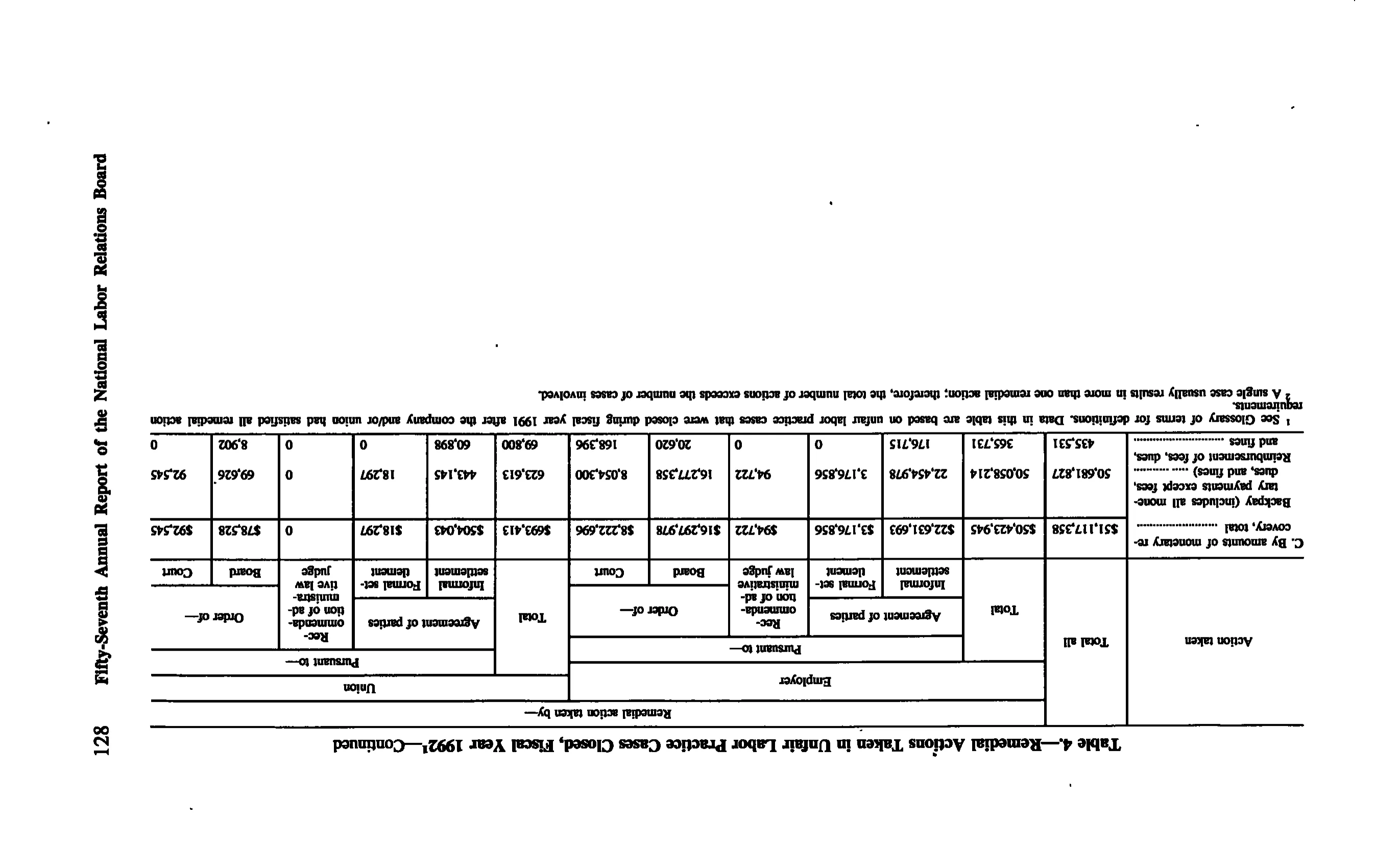 Source page 139 of NLRB FY1992 annual report