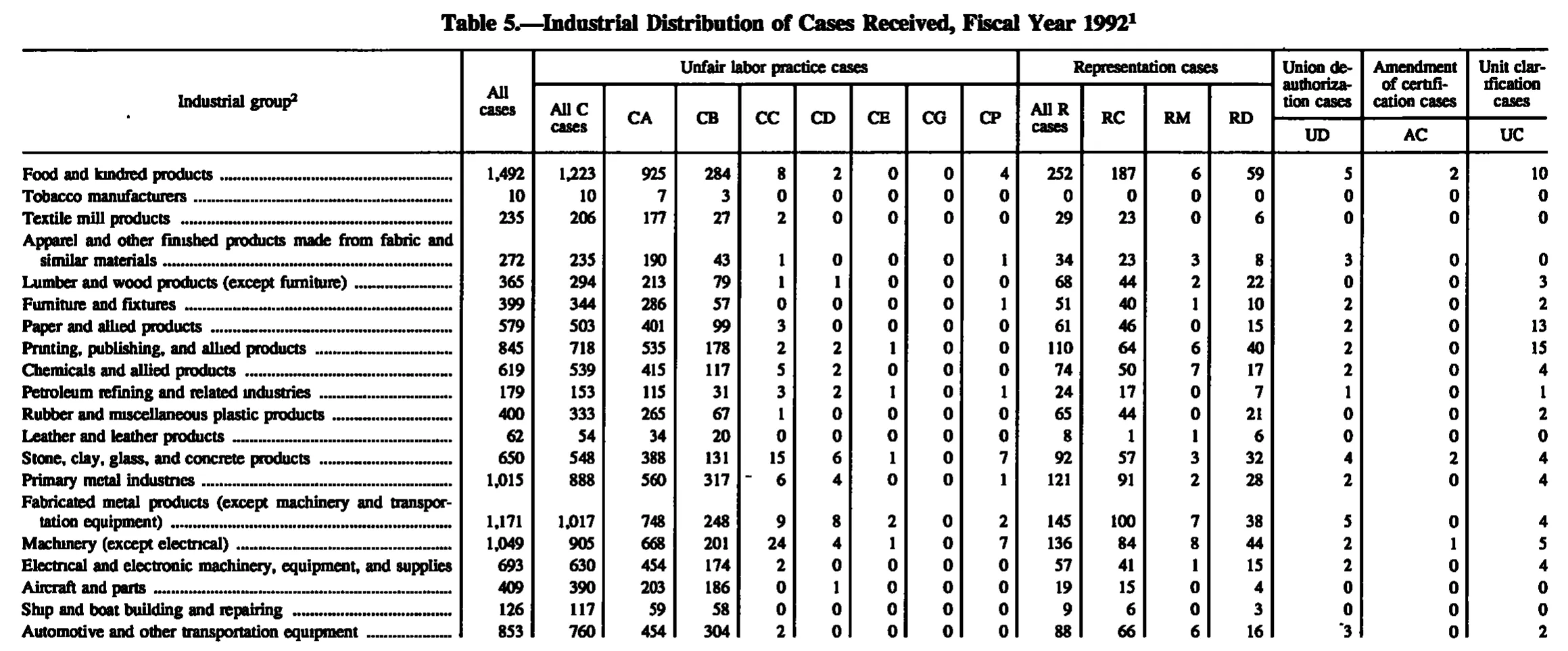 Source page 140 of NLRB FY1992 annual report