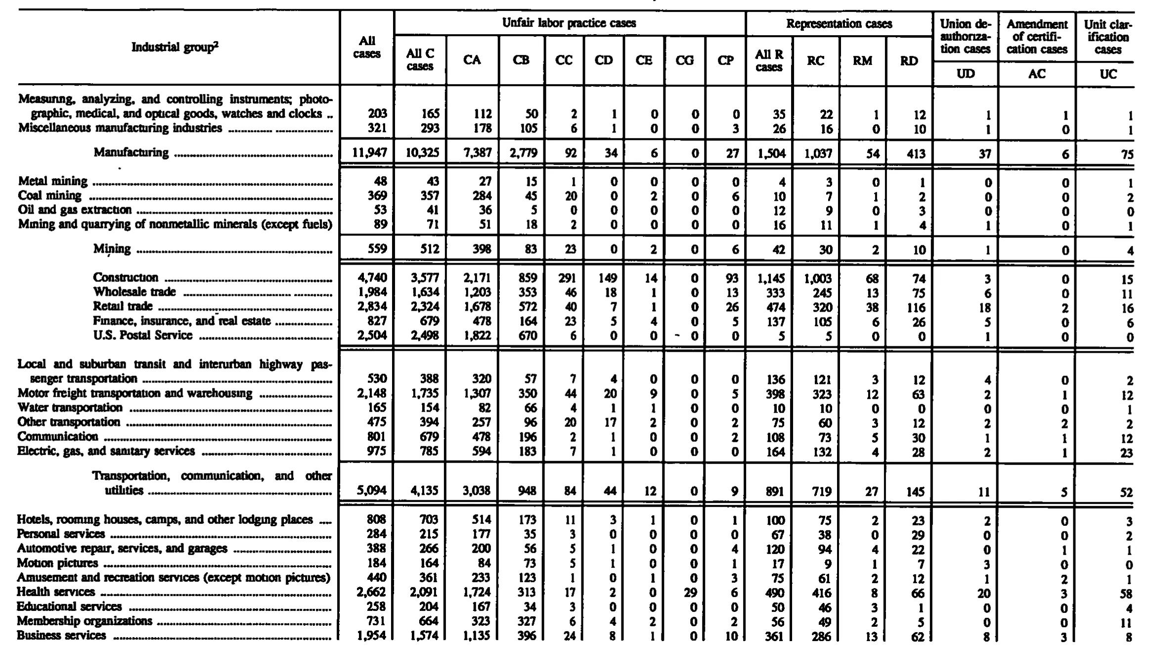 Source page 141 of NLRB FY1992 annual report