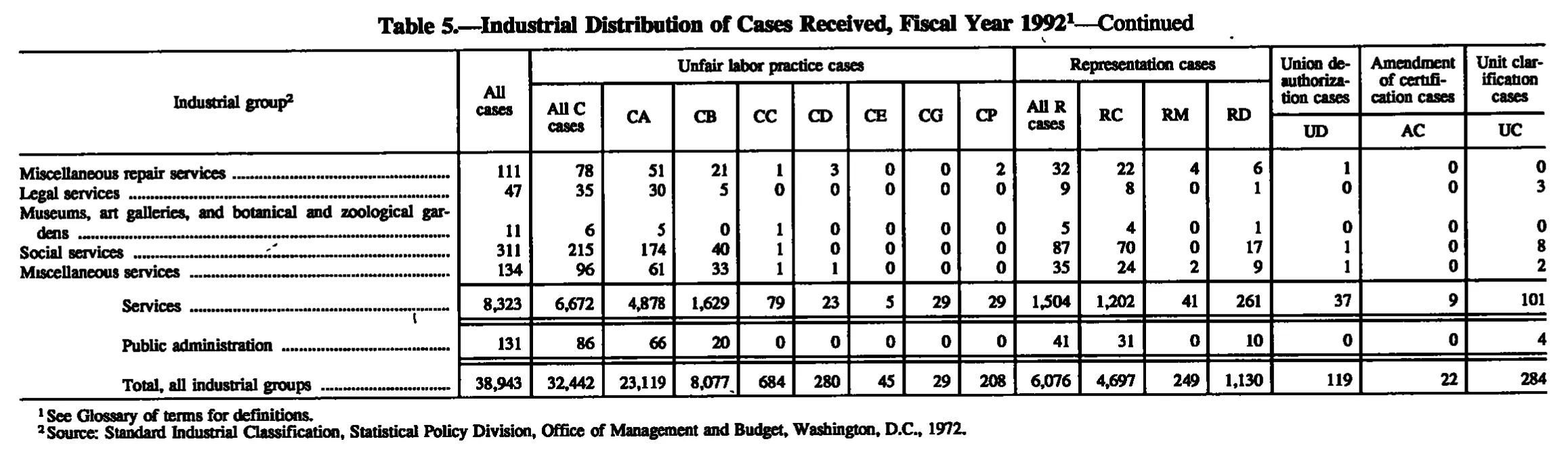 Source page 142 of NLRB FY1992 annual report