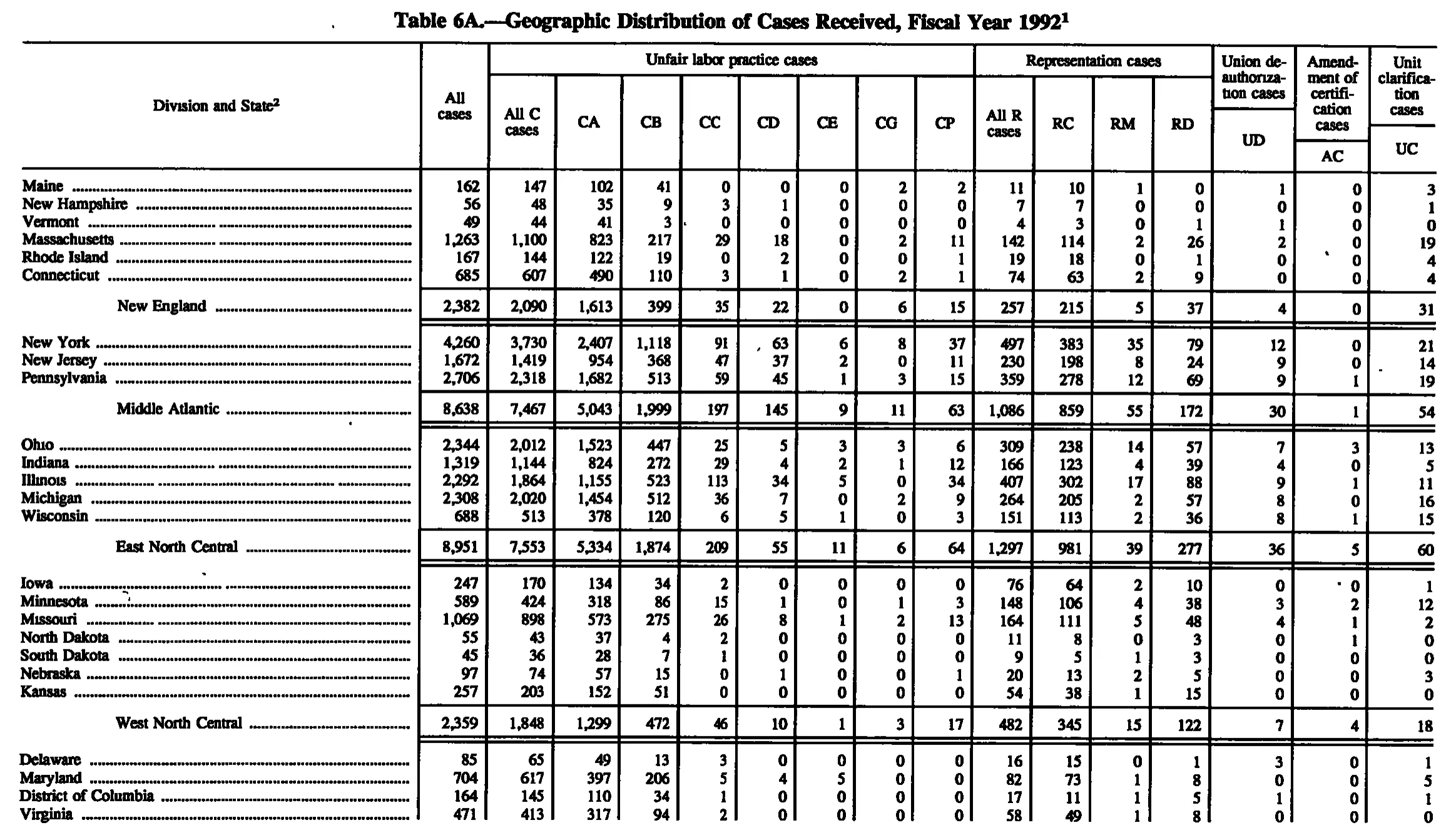 Source page 143 of NLRB FY1992 annual report