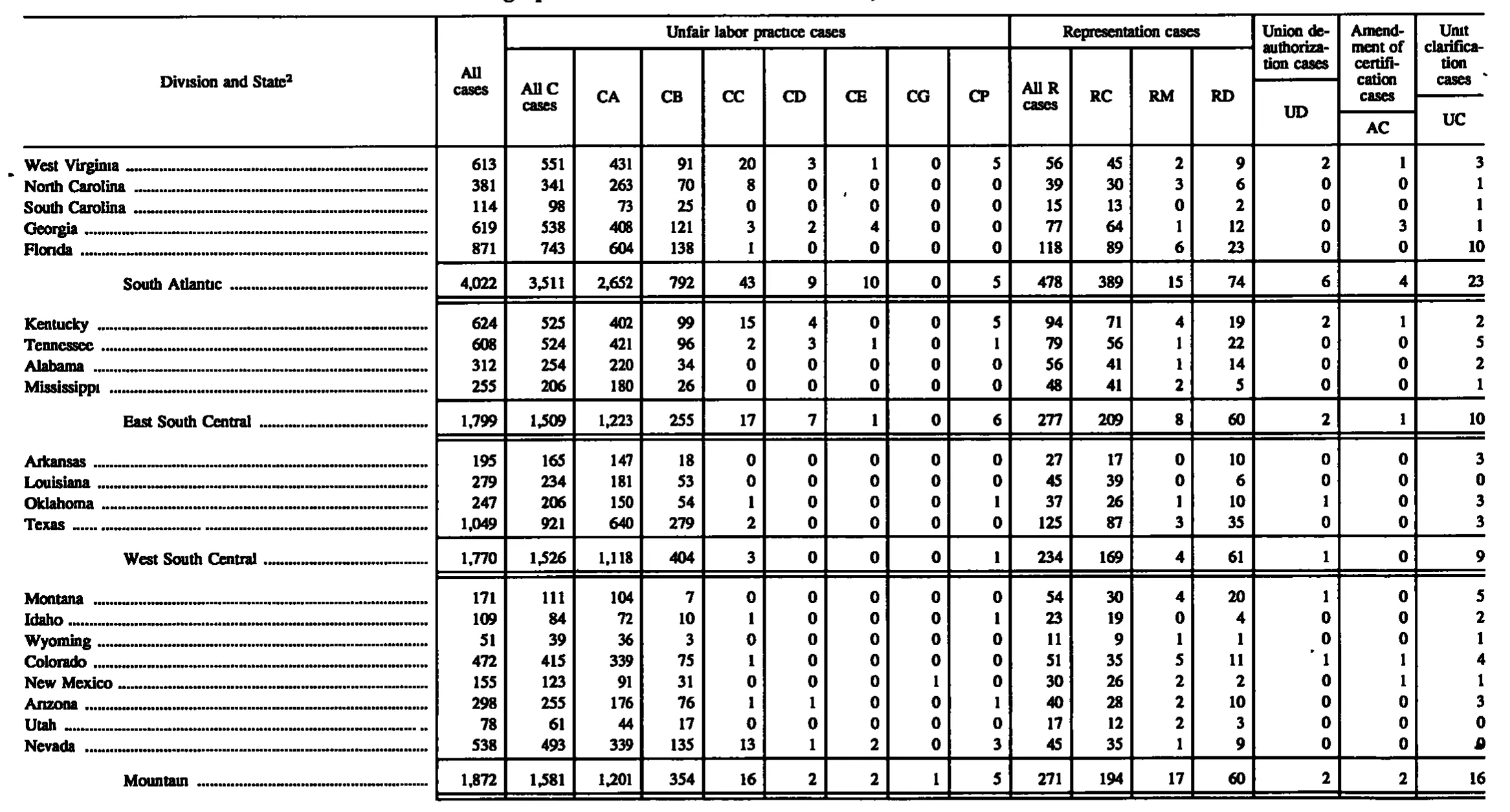Source page 144 of NLRB FY1992 annual report
