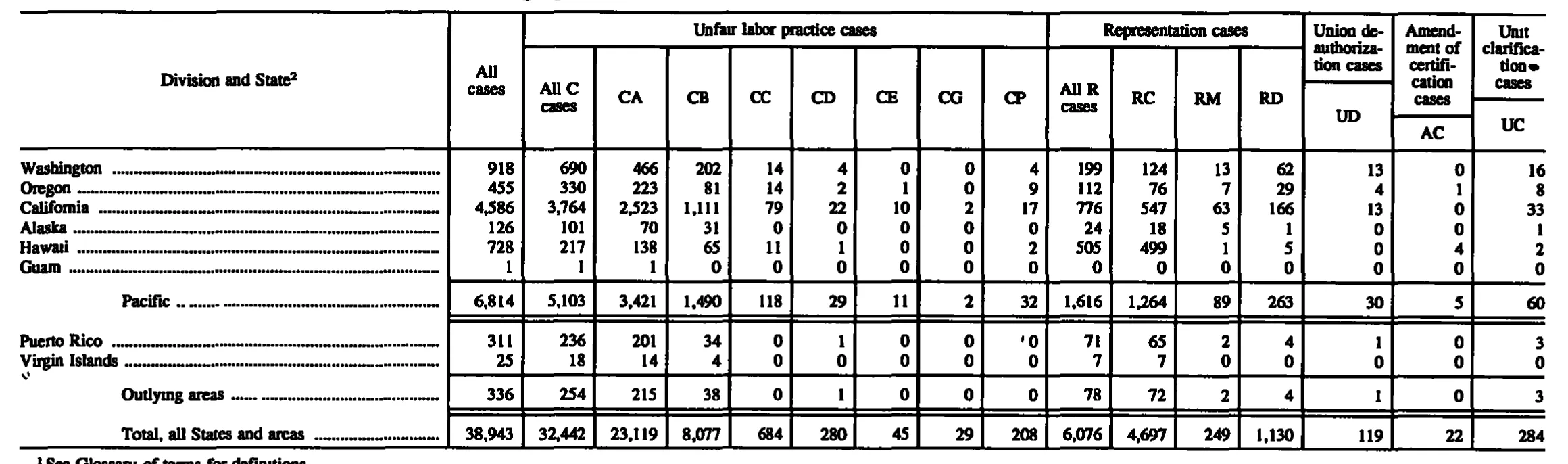 Source page 145 of NLRB FY1992 annual report