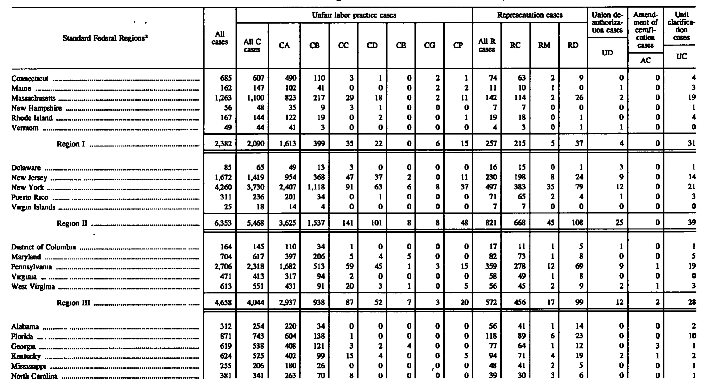 Source page 146 of NLRB FY1992 annual report