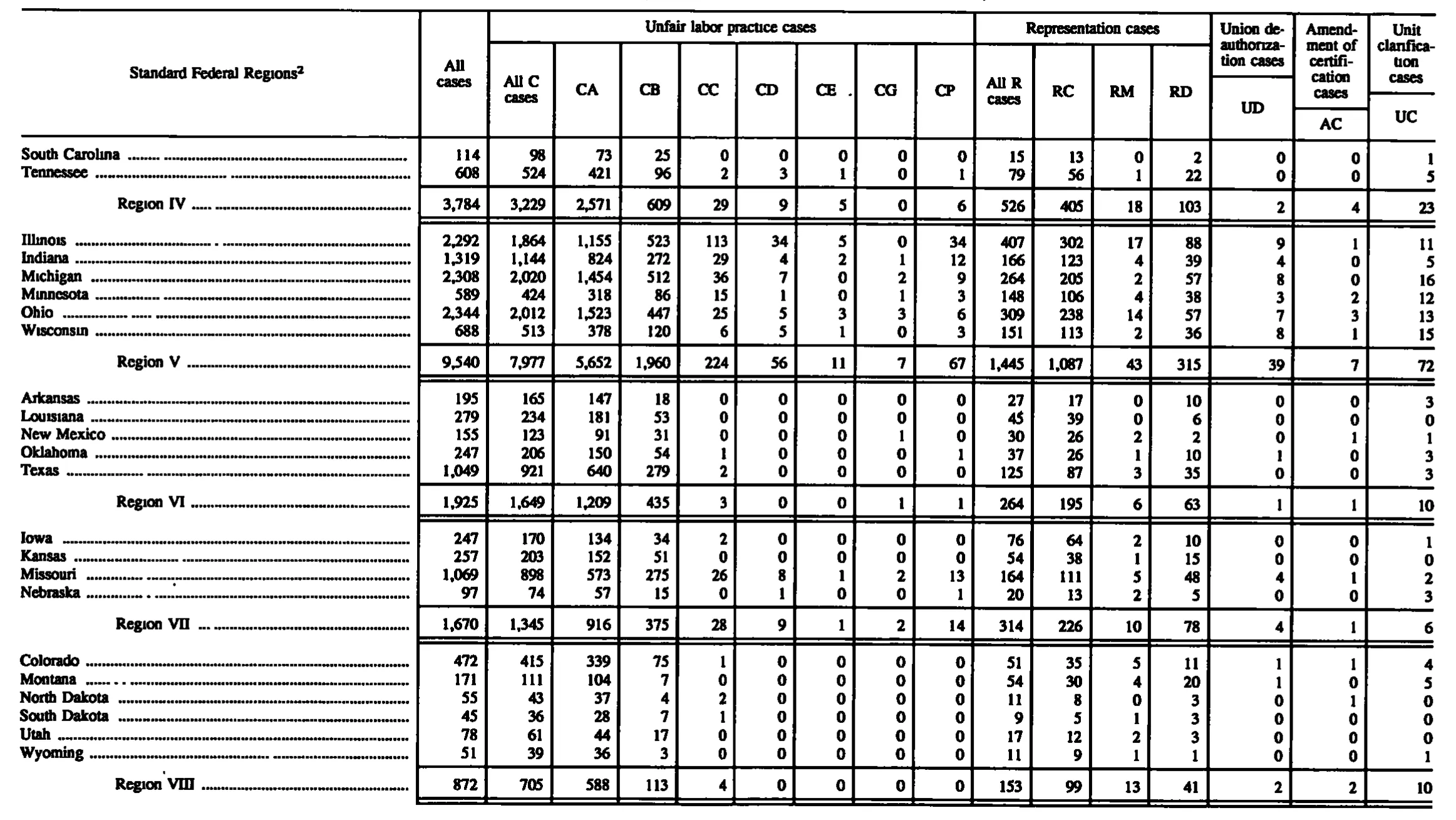 Source page 147 of NLRB FY1992 annual report