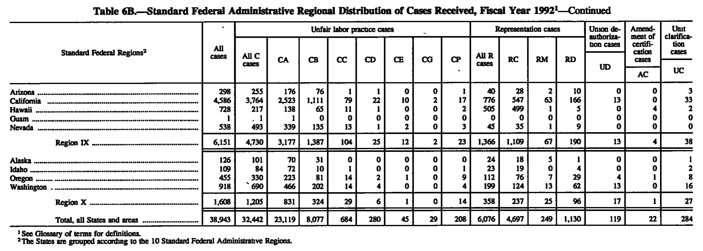 Source page 148 of NLRB FY1992 annual report