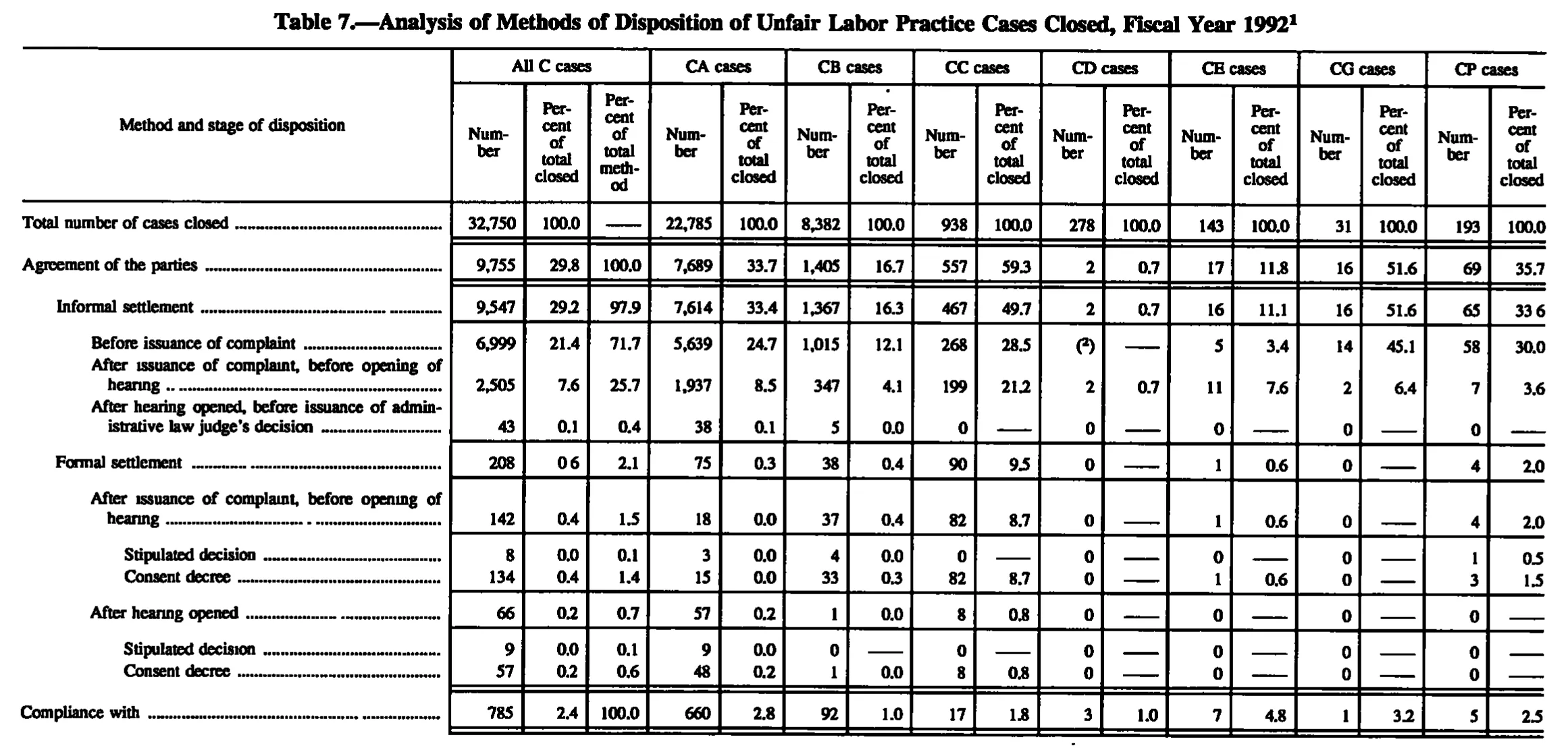 Source page 149 of NLRB FY1992 annual report