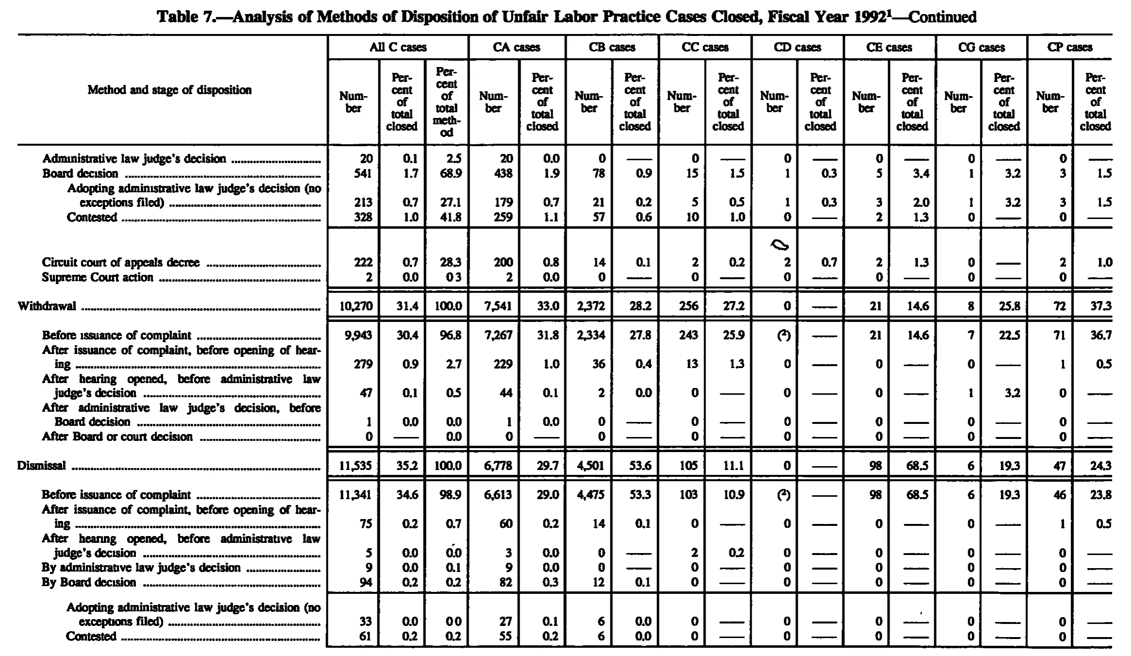 Source page 150 of NLRB FY1992 annual report