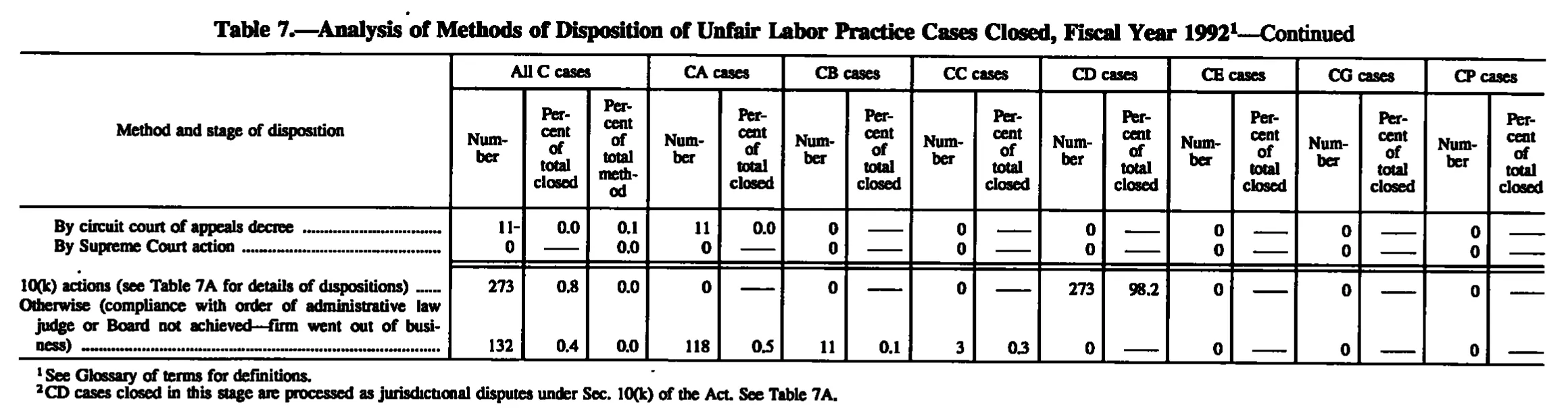 Source page 151 of NLRB FY1992 annual report
