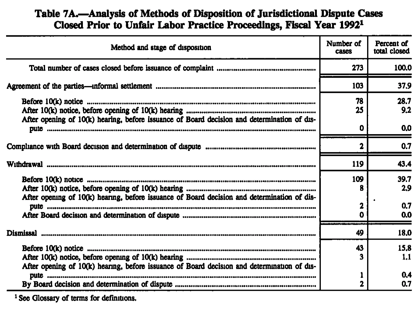 Source page 152 of NLRB FY1992 annual report